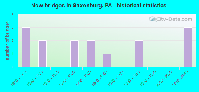 New bridges in Saxonburg, PA - historical statistics