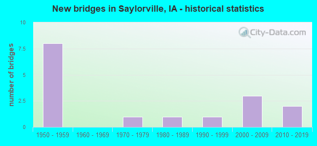 New bridges in Saylorville, IA - historical statistics