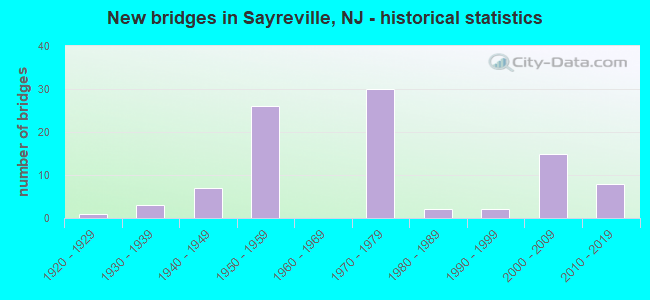 New bridges in Sayreville, NJ - historical statistics