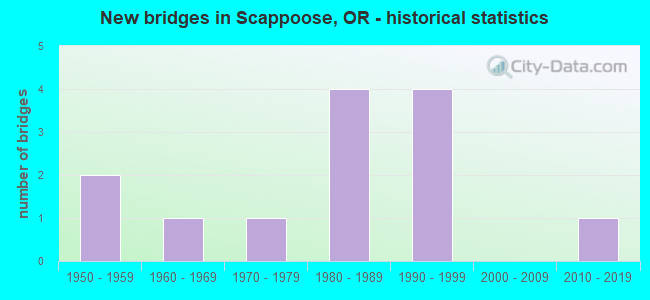 New bridges in Scappoose, OR - historical statistics