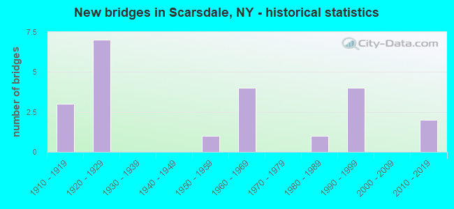 New bridges in Scarsdale, NY - historical statistics