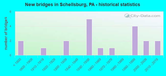 New bridges in Schellsburg, PA - historical statistics