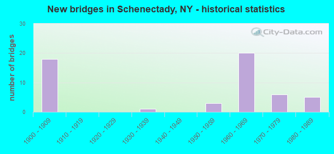 New bridges in Schenectady, NY - historical statistics