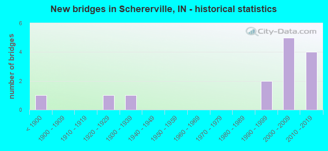 New bridges in Schererville, IN - historical statistics