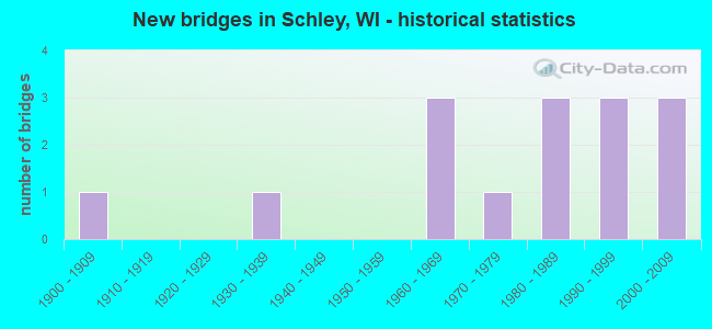 New bridges in Schley, WI - historical statistics
