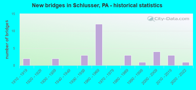 New bridges in Schlusser, PA - historical statistics