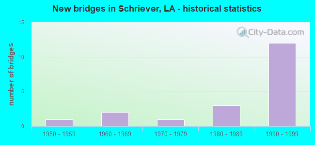 New bridges in Schriever, LA - historical statistics