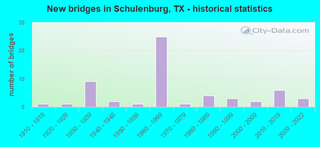 New bridges in Schulenburg, TX - historical statistics