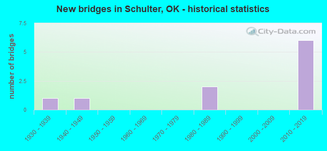 New bridges in Schulter, OK - historical statistics
