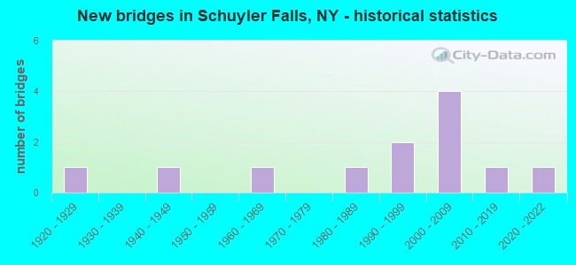 New bridges in Schuyler Falls, NY - historical statistics