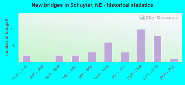 New bridges in Schuyler, NE - historical statistics