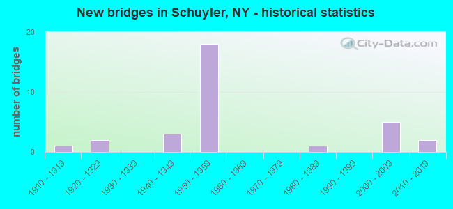 New bridges in Schuyler, NY - historical statistics