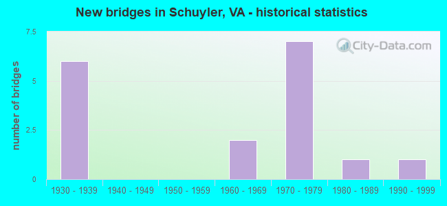 New bridges in Schuyler, VA - historical statistics