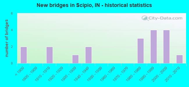 New bridges in Scipio, IN - historical statistics