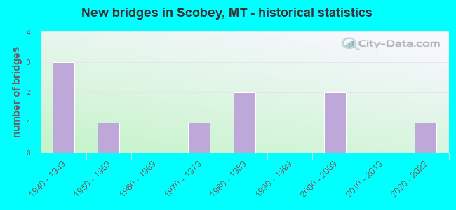 New bridges in Scobey, MT - historical statistics