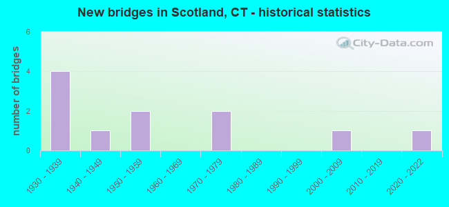 New bridges in Scotland, CT - historical statistics