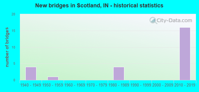 New bridges in Scotland, IN - historical statistics