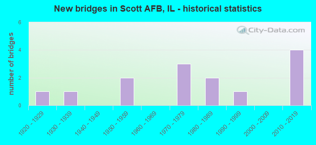 New bridges in Scott AFB, IL - historical statistics