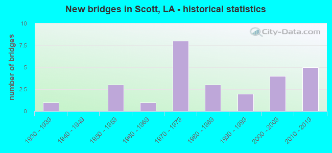 New bridges in Scott, LA - historical statistics