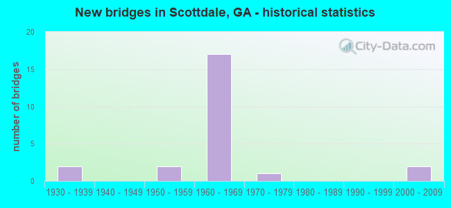 New bridges in Scottdale, GA - historical statistics