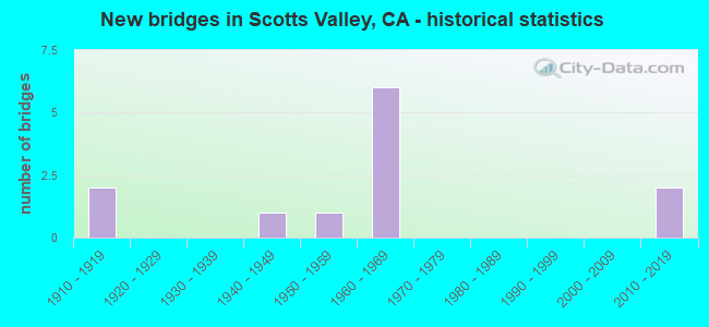 New bridges in Scotts Valley, CA - historical statistics