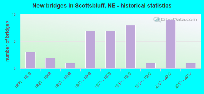 New bridges in Scottsbluff, NE - historical statistics