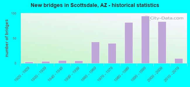 New bridges in Scottsdale, AZ - historical statistics