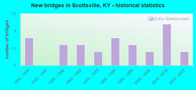 New bridges in Scottsville, KY - historical statistics