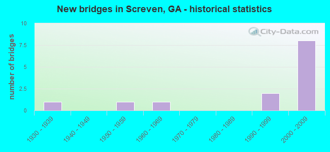 New bridges in Screven, GA - historical statistics