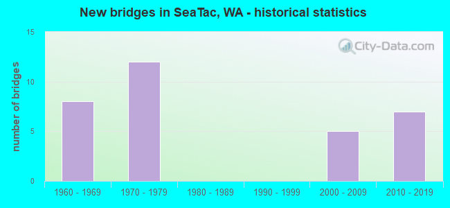 New bridges in SeaTac, WA - historical statistics