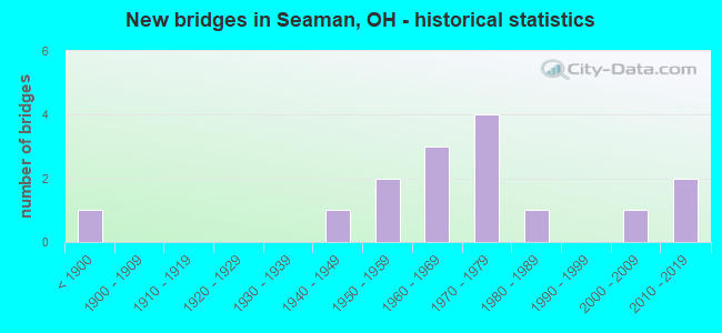 New bridges in Seaman, OH - historical statistics