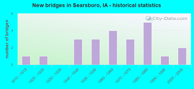 New bridges in Searsboro, IA - historical statistics