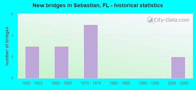 New bridges in Sebastian, FL - historical statistics