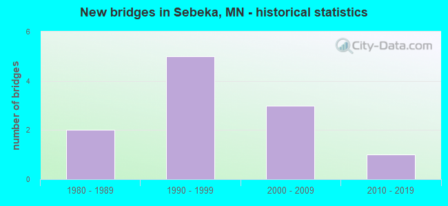 New bridges in Sebeka, MN - historical statistics