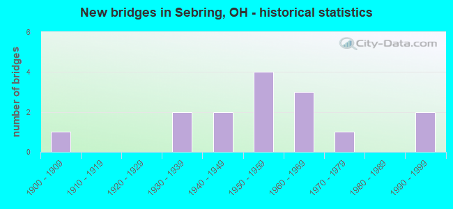 New bridges in Sebring, OH - historical statistics