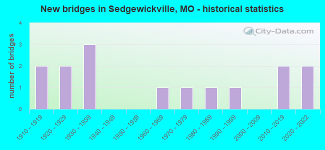New bridges in Sedgewickville, MO - historical statistics