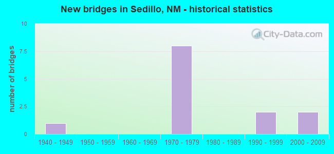 New bridges in Sedillo, NM - historical statistics