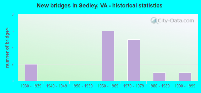New bridges in Sedley, VA - historical statistics