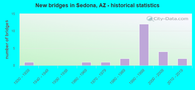 New bridges in Sedona, AZ - historical statistics