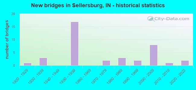 New bridges in Sellersburg, IN - historical statistics
