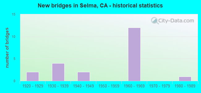 New bridges in Selma, CA - historical statistics