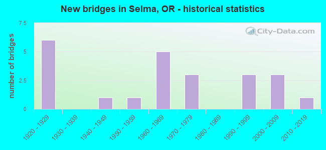 New bridges in Selma, OR - historical statistics