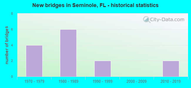 New bridges in Seminole, FL - historical statistics