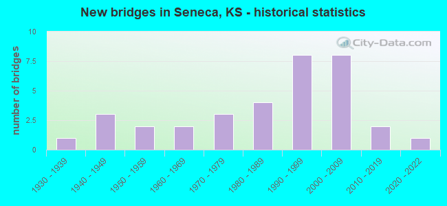 New bridges in Seneca, KS - historical statistics