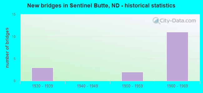 New bridges in Sentinel Butte, ND - historical statistics