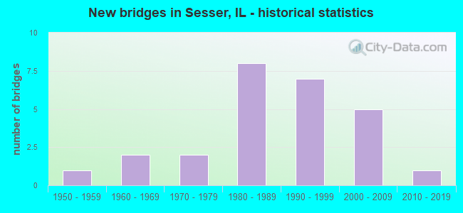 New bridges in Sesser, IL - historical statistics