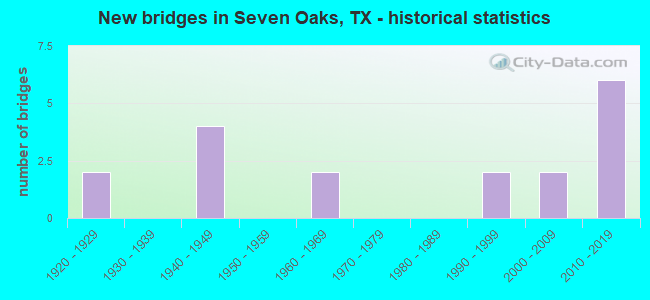 New bridges in Seven Oaks, TX - historical statistics
