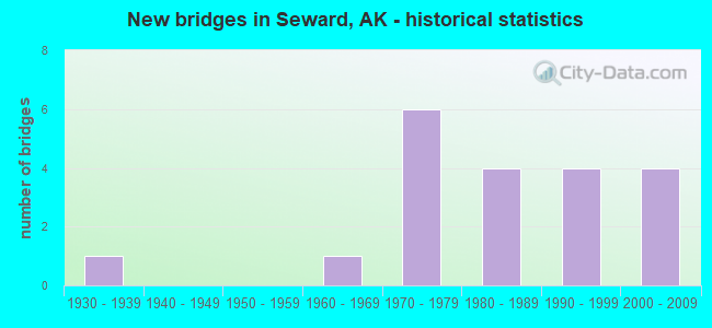 New bridges in Seward, AK - historical statistics