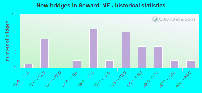 New bridges in Seward, NE - historical statistics