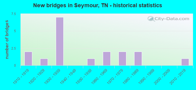 New bridges in Seymour, TN - historical statistics